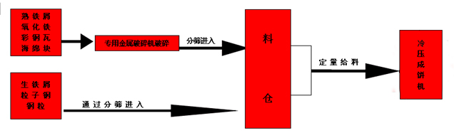 鋼屑壓塊機冷壓成型